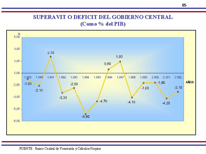 85 SUPERAVIT O DEFICIT DEL GOBIERNO CENTRAL (Como % del PIB) FUENTE: Banco Central