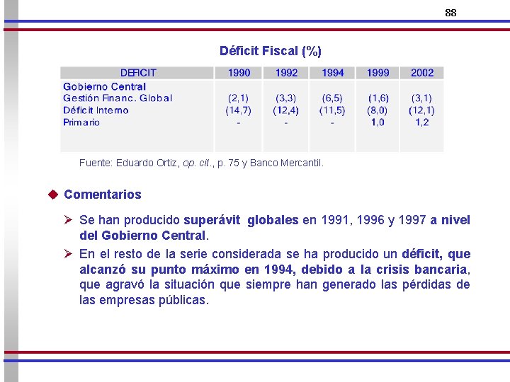 88 Déficit Fiscal (%) Fuente: Eduardo Ortiz, op. cit. , p. 75 y Banco