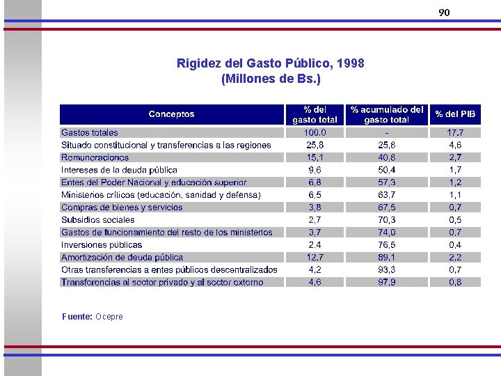 90 Rigidez del Gasto Público, 1998 (Millones de Bs. ) Fuente: Ocepre 
