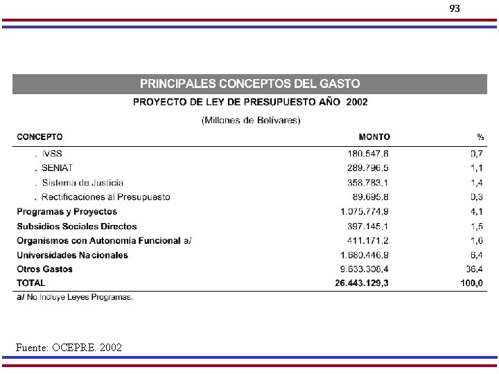 93 Fuente: OCEPRE. 2002 