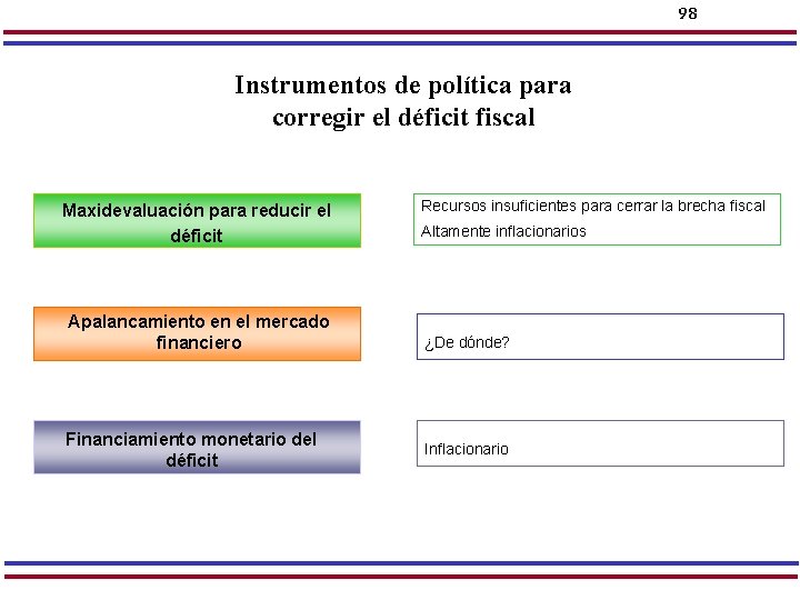98 Instrumentos de política para corregir el déficit fiscal Maxidevaluación para reducir el déficit