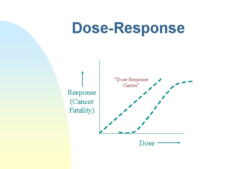 Dose-Response (Cancer Fatality) “Dose-Response Curves” Dose 