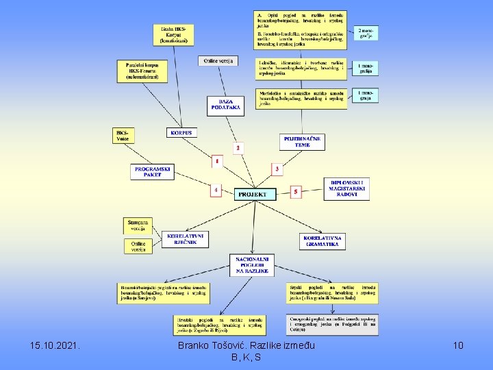 15. 10. 2021. Branko Tošović. Razlike između B, K, S 10 