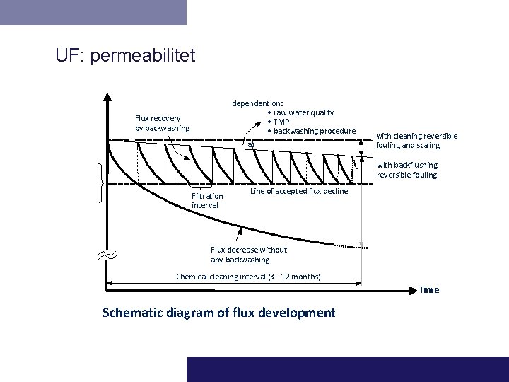 UF: permeabilitet dependent on: • raw water quality • TMP • backwashing procedure Flux