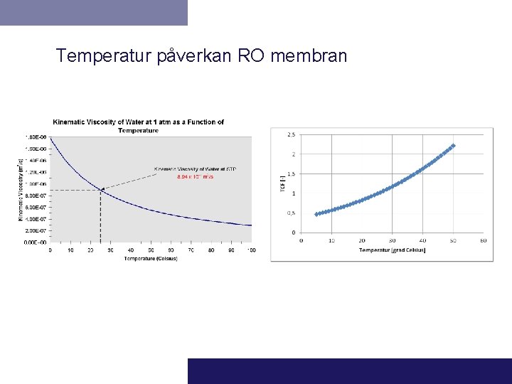 Temperatur påverkan RO membran 