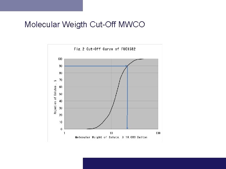 Molecular Weigth Cut-Off MWCO 