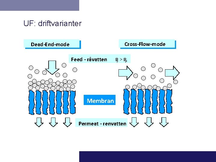 UF: driftvarianter Cross-Flow-mode Dead-End-mode Feed - råvatten p. F > p. P Membran Permeat