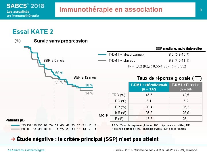 Immunothérapie en association 9 Essai KATE 2 (%) Survie sans progression SSP médiane, mois