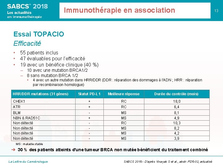 Immunothérapie en association Essai TOPACIO Efficacité • 55 patients inclus • 47 évaluables pour