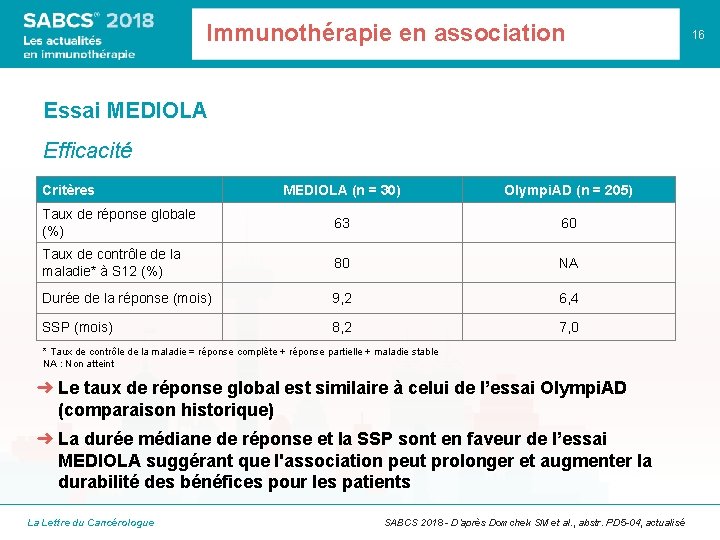 Immunothérapie en association Essai MEDIOLA Efficacité Critères MEDIOLA (n = 30) Olympi. AD (n