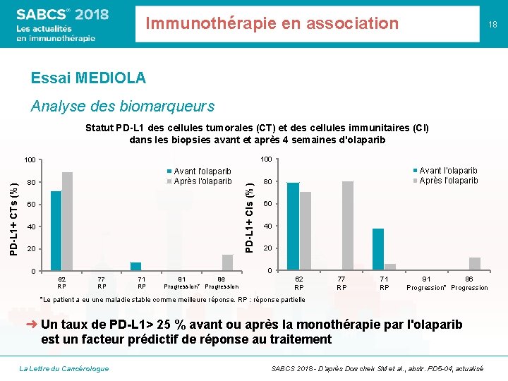 Immunothérapie en association 18 Essai MEDIOLA Analyse des biomarqueurs Statut PD-L 1 des cellules