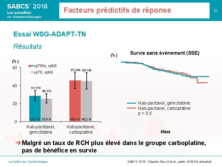 Facteurs prédictifs de réponse Essai WSG-ADAPT-TN Résultats (%) Survie sans événement (SSE) (%) 60