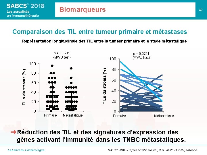 Biomarqueurs 42 Comparaison des TIL entre tumeur primaire et métastases Représentation longitudinale des TIL