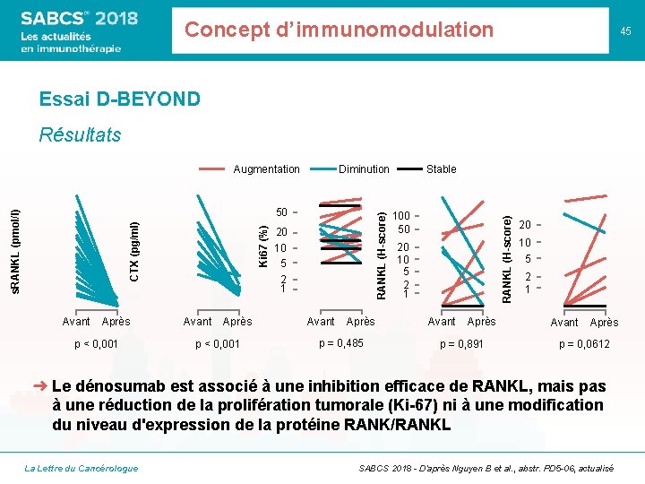 Concept d’immunomodulation 45 Essai D-BEYOND Résultats Diminution Avant Après p < 0, 001 RANKL