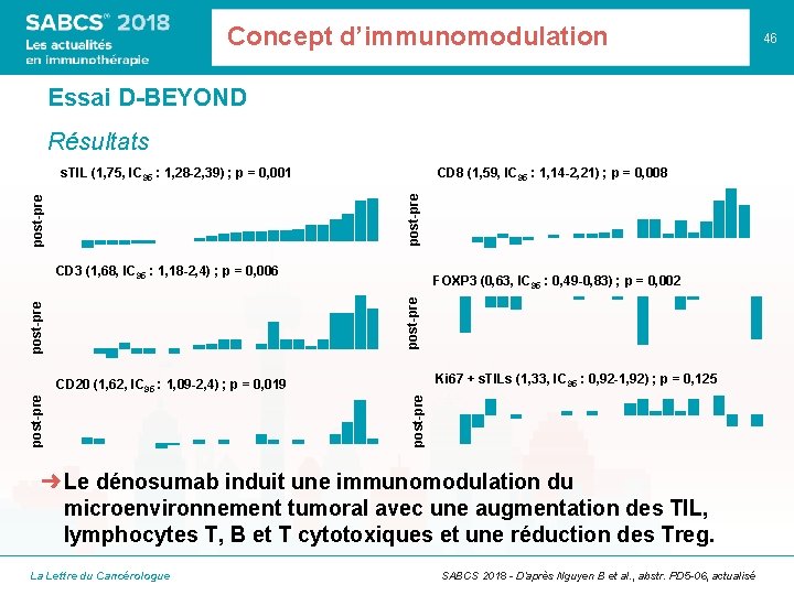 Concept d’immunomodulation Essai D-BEYOND Résultats s. TIL (1, 75, IC 95 : 1, 28