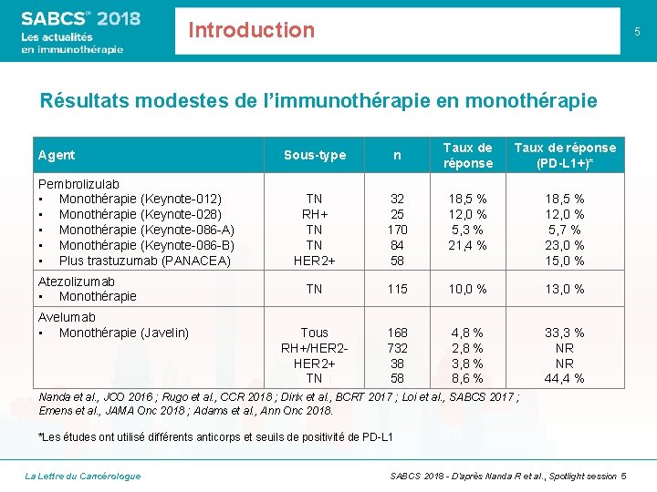 Introduction 5 Résultats modestes de l’immunothérapie en monothérapie Agent Pembrolizulab • Monothérapie (Keynote-012) •