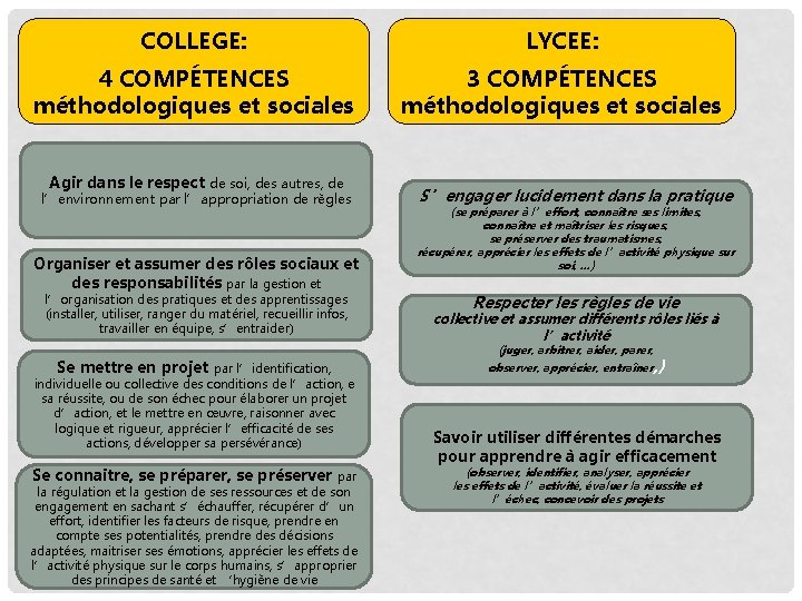 COLLEGE: LYCEE: 4 COMPÉTENCES méthodologiques et sociales 3 COMPÉTENCES méthodologiques et sociales Agir dans