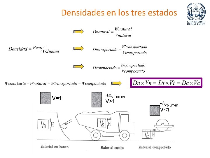 Densidades en los tres estados V=1 + volumen V>1 - volumen V<1 