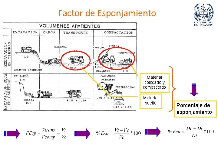 Factor de Esponjamiento Material colocado y compactado Material suelto Porcentaje de esponjamiento 