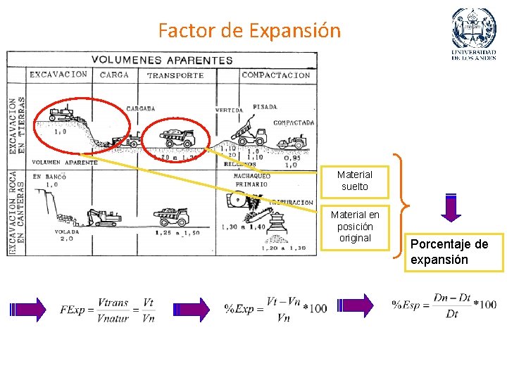 Factor de Expansión Material suelto Material en posición original Porcentaje de expansión 