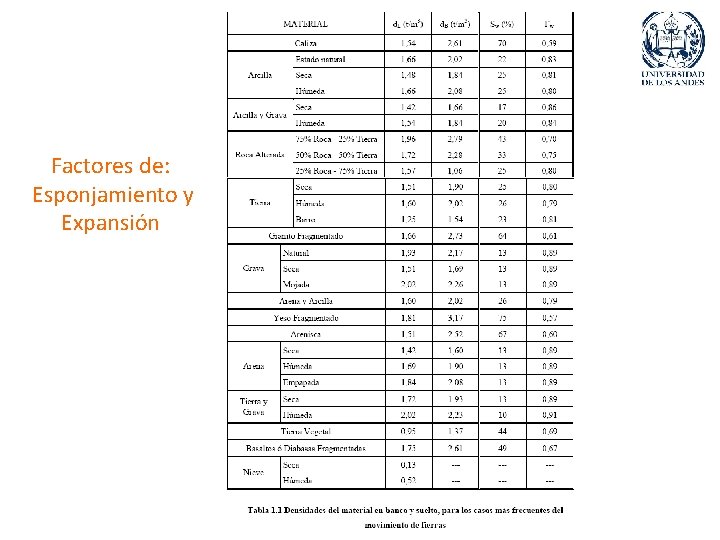 Factores de: Esponjamiento y Expansión 