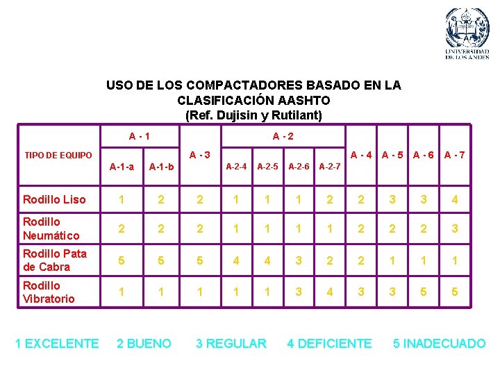 USO DE LOS COMPACTADORES BASADO EN LA CLASIFICACIÓN AASHTO (Ref. Dujisin y Rutilant) A-1