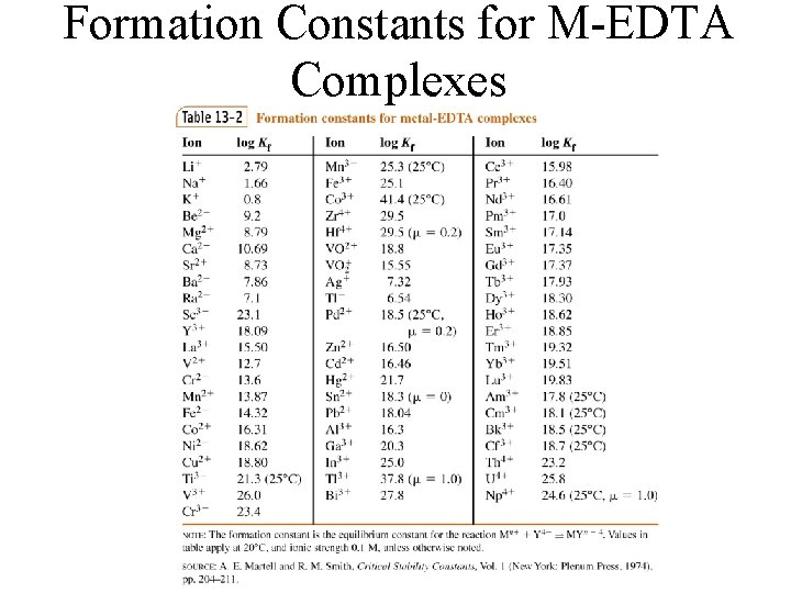 Formation Constants for M-EDTA Complexes 
