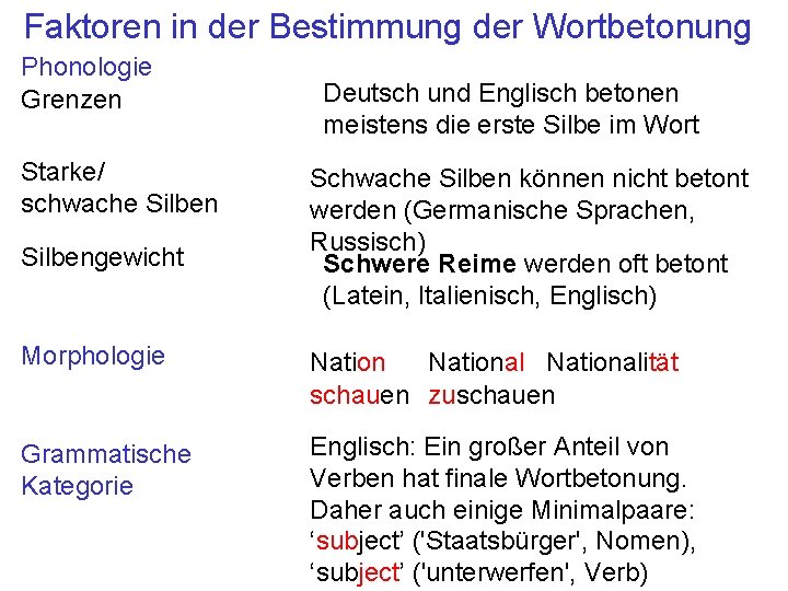 Faktoren in der Bestimmung der Wortbetonung Phonologie Grenzen Starke/ schwache Silbengewicht Deutsch und Englisch