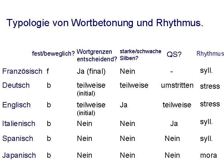 Typologie von Wortbetonung und Rhythmus. fest/beweglich? Wortgrenzen starke/schwache entscheidend? Silben? QS? syll. Französisch f