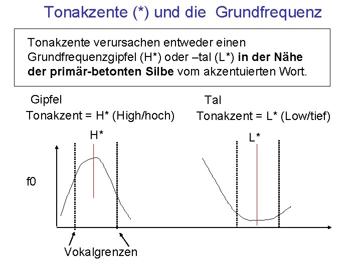 Tonakzente (*) und die Grundfrequenz Tonakzente verursachen entweder einen Grundfrequenzgipfel (H*) oder –tal (L*)