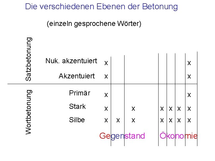 Die verschiedenen Ebenen der Betonung Wortbetonung Satzbetonung (einzeln gesprochene Wörter) Nuk. akzentuiert x x