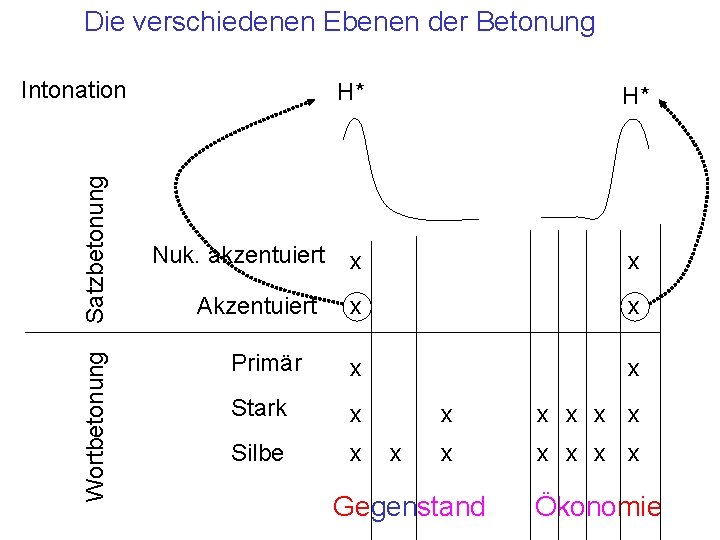 Die verschiedenen Ebenen der Betonung Wortbetonung Satzbetonung Intonation H* H* x x Primär x