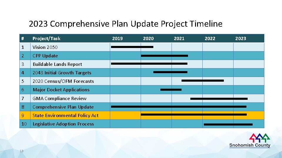 2023 Comprehensive Plan Update Project Timeline # Project/Task 1 Vision 2050 2 CPP Update