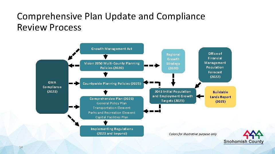 Comprehensive Plan Update and Compliance Review Process Growth Management Act Vision 2050 Multi-County Planning