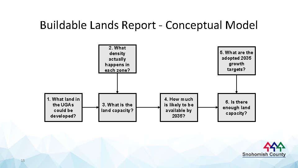 Buildable Lands Report - Conceptual Model 2. What density actually happens in each zone?