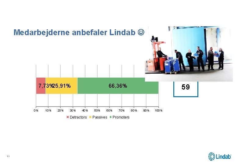 Medarbejderne anbefaler Lindab 7, 73%25, 91% 0% 10% 20% 30% 40% Detractors 11 59