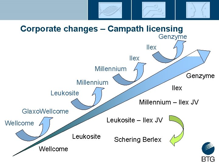 Corporate changes – Campath licensing Genzyme Ilex Millennium Genzyme Millennium Ilex Leukosite Millennium –