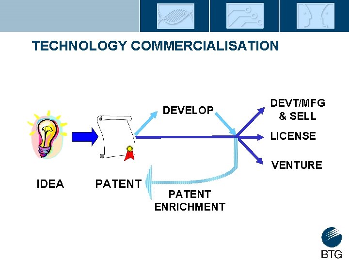 TECHNOLOGY COMMERCIALISATION DEVELOP DEVT/MFG & SELL LICENSE VENTURE IDEA PATENT ENRICHMENT 