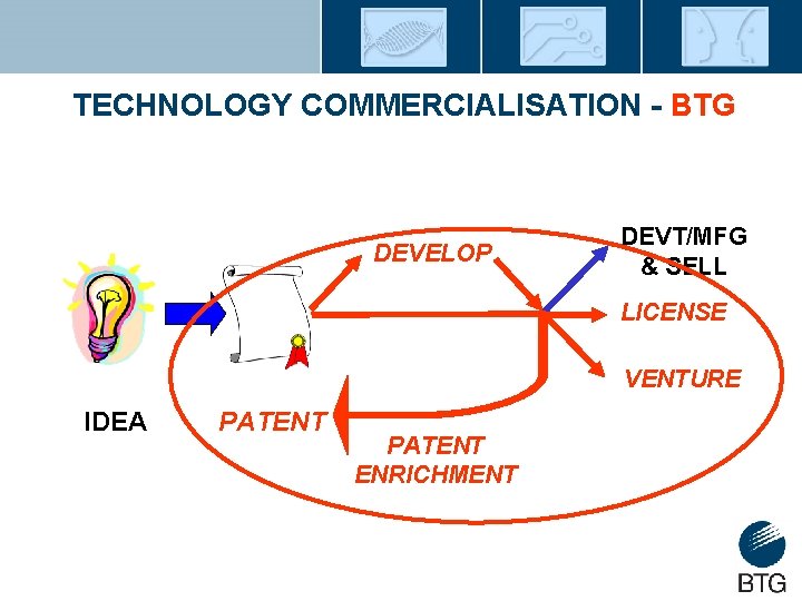 TECHNOLOGY COMMERCIALISATION - BTG DEVELOP DEVT/MFG & SELL LICENSE VENTURE IDEA PATENT ENRICHMENT 
