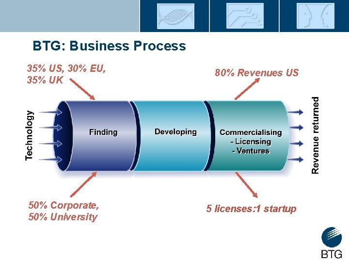 BTG: Business Process 35% US, 30% EU, 35% UK 50% Corporate, 50% University 80%