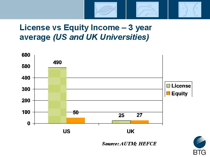 License vs Equity Income – 3 year average (US and UK Universities) Source: AUTM;