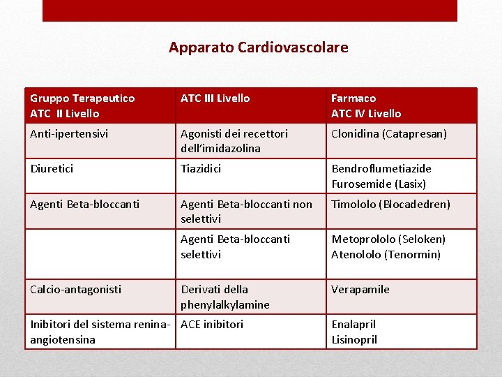 Apparato Cardiovascolare Gruppo Terapeutico ATC II Livello ATC III Livello Farmaco ATC IV Livello