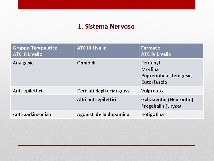 1. Sistema Nervoso Gruppo Terapeutico ATC II Livello ATC III Livello Farmaco ATC IV