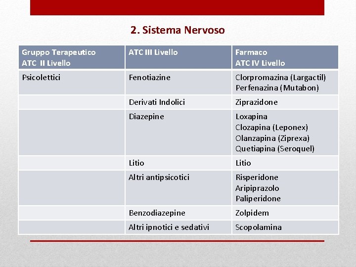 2. Sistema Nervoso Gruppo Terapeutico ATC II Livello ATC III Livello Farmaco ATC IV