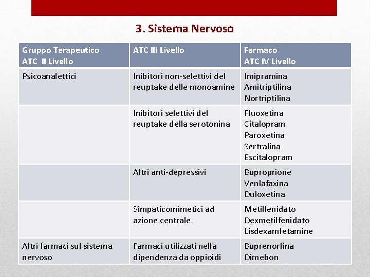 3. Sistema Nervoso Gruppo Terapeutico ATC II Livello ATC III Livello Farmaco ATC IV