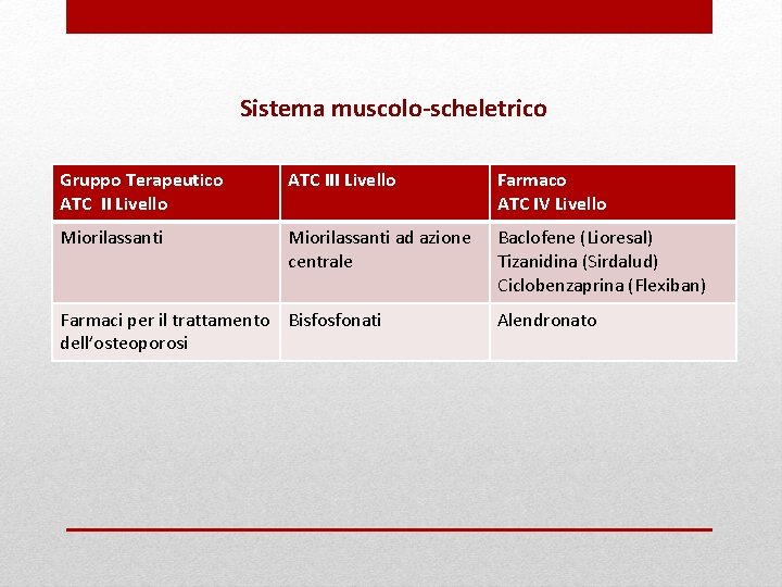 Sistema muscolo-scheletrico Gruppo Terapeutico ATC II Livello ATC III Livello Farmaco ATC IV Livello