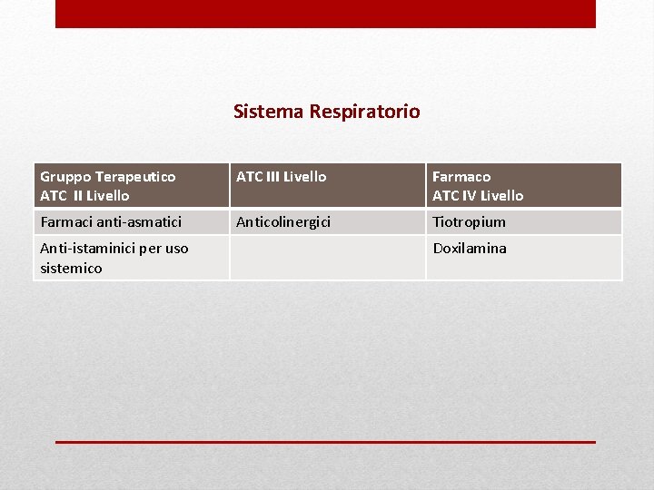 Sistema Respiratorio Gruppo Terapeutico ATC II Livello ATC III Livello Farmaco ATC IV Livello