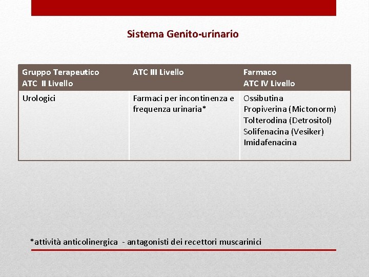 Sistema Genito-urinario Gruppo Terapeutico ATC II Livello ATC III Livello Farmaco ATC IV Livello