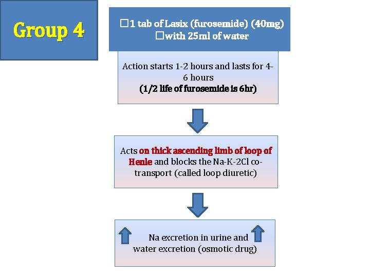 Group 4 � 1 tab of Lasix (furosemide) (40 mg) �with 25 ml of Group 4 � 1 tab of Lasix (furosemide) (40 mg) �with 25 ml of