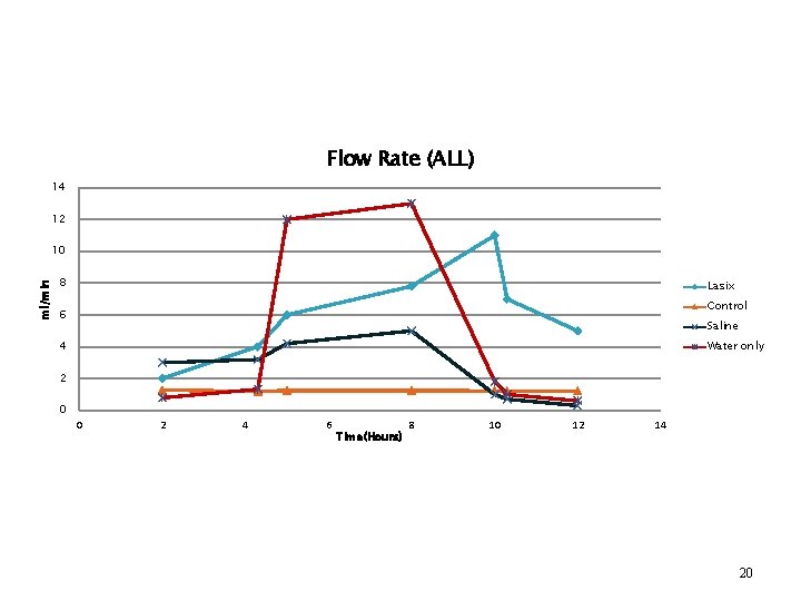 Flow Rate (ALL) 14 12 ml/min 10 8 Lasix Control 6 Saline 4 Water Flow Rate (ALL) 14 12 ml/min 10 8 Lasix Control 6 Saline 4 Water
